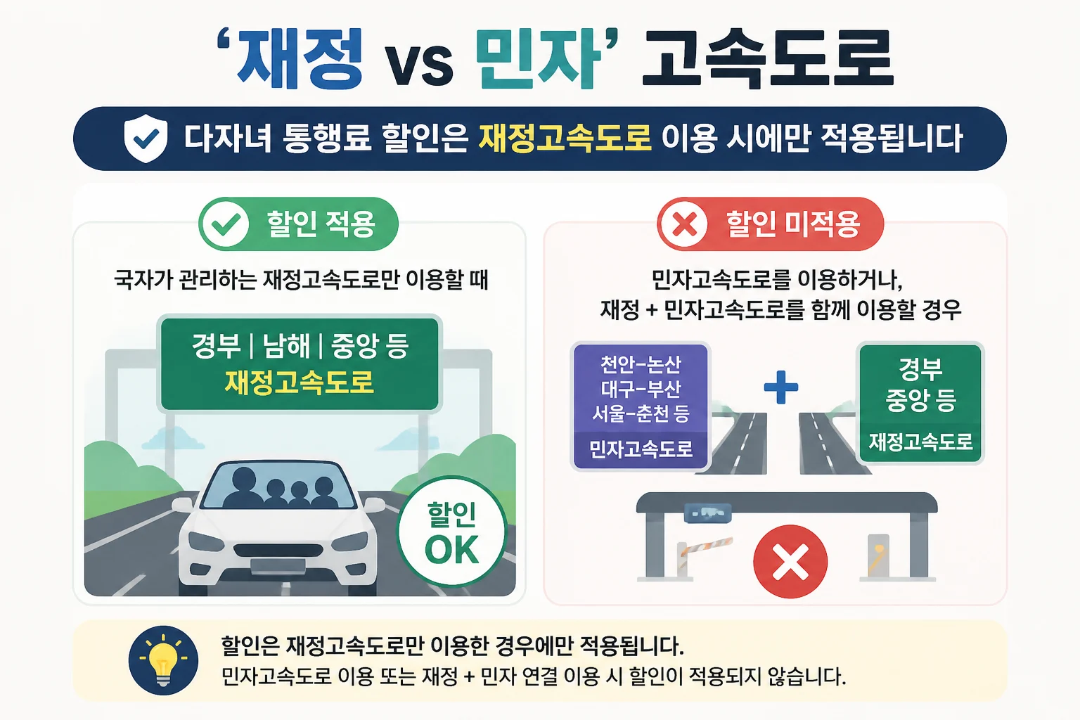 1) '재정 vs 민자' 고속도로 다자녀